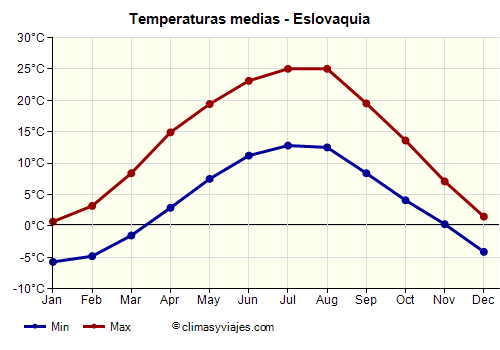 Gráfico de temperaturas promedio - Eslovaquia /><img data-src:/images/blank.png