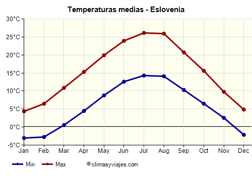 Gráfico de temperaturas promedio - Eslovenia /><img data-src:/images/blank.png