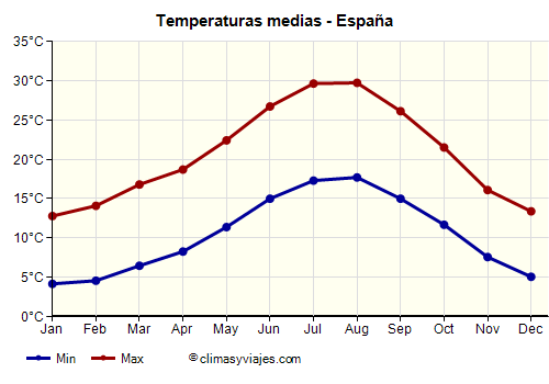 Gráfico de temperaturas promedio - España /><img data-src:/images/blank.png