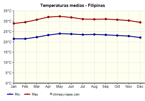 Gráfico de temperaturas promedio - Filipinas /><img data-src:/images/blank.png