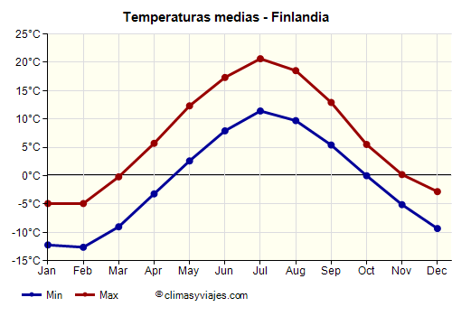 Gráfico de temperaturas promedio - Finlandia /><img data-src:/images/blank.png