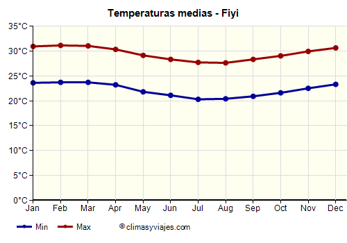 Gráfico de temperaturas promedio - Fiyi /><img data-src:/images/blank.png
