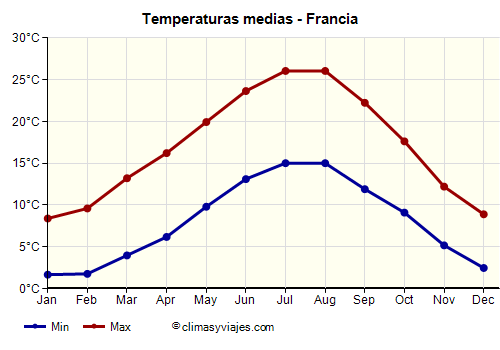 Gráfico de temperaturas promedio - Francia /><img data-src:/images/blank.png