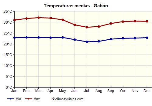 Gráfico de temperaturas promedio - Gabón /><img data-src:/images/blank.png