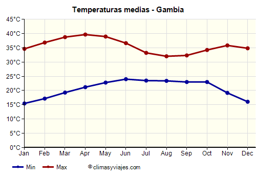 Gráfico de temperaturas promedio - Gambia /><img data-src:/images/blank.png
