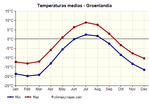 Gráfico de temperaturas promedio - Groenlandia /><img data-src:/images/blank.png