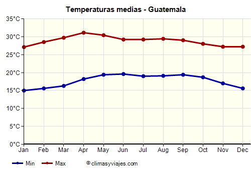 Gráfico de temperaturas promedio - Guatemala /><img data-src:/images/blank.png