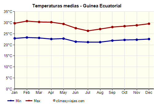 Gráfico de temperaturas promedio - Guinea Ecuatorial /><img data-src:/images/blank.png