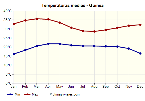 Gráfico de temperaturas promedio - Guinea /><img data-src:/images/blank.png