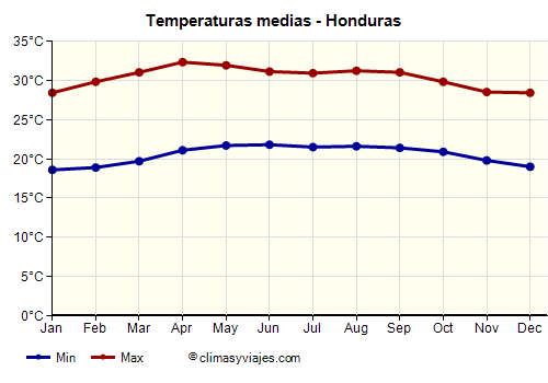 Gráfico de temperaturas promedio - Honduras /><img data-src:/images/blank.png