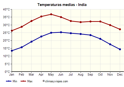 Gráfico de temperaturas promedio - India /><img data-src:/images/blank.png