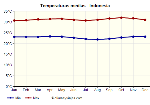 Gráfico de temperaturas promedio - Indonesia /><img data-src:/images/blank.png