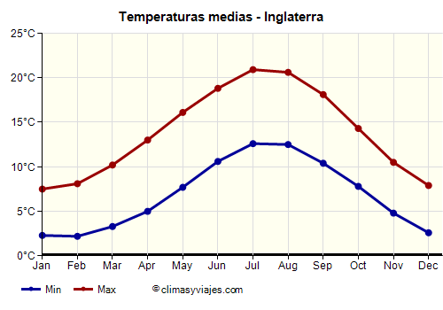 Gráfico de temperaturas promedio - Inglaterra /><img data-src:/images/blank.png