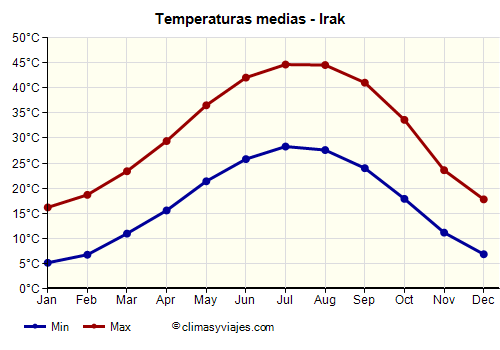 Gráfico de temperaturas promedio - Irak /><img data-src:/images/blank.png