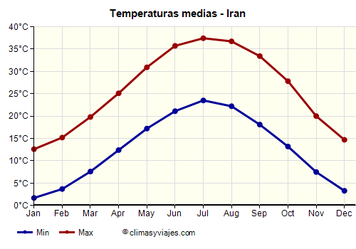 Gráfico de temperaturas promedio - Iran /><img data-src:/images/blank.png