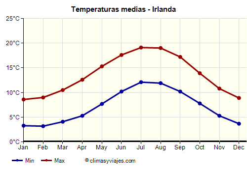 Gráfico de temperaturas promedio - Irlanda /><img data-src:/images/blank.png