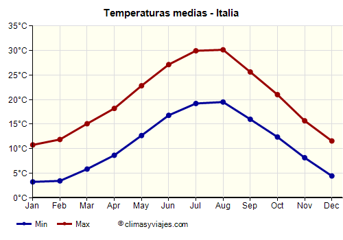 Clima en Italia: tiempo dominante, estaciones, ciudades principales ...