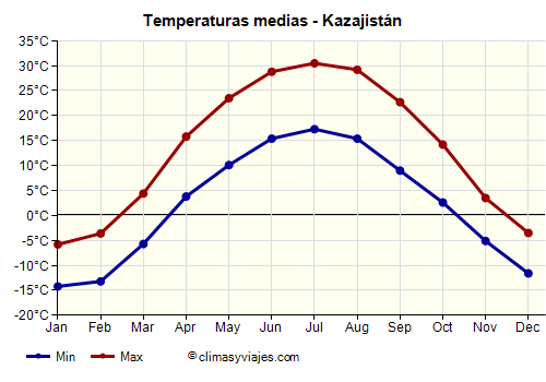 Gráfico de temperaturas promedio - Kazajistán /><img data-src:/images/blank.png