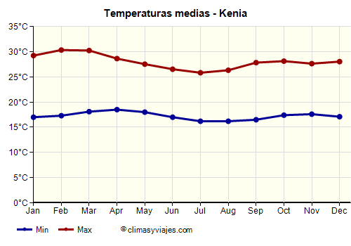 Gráfico de temperaturas promedio - Kenia /><img data-src:/images/blank.png