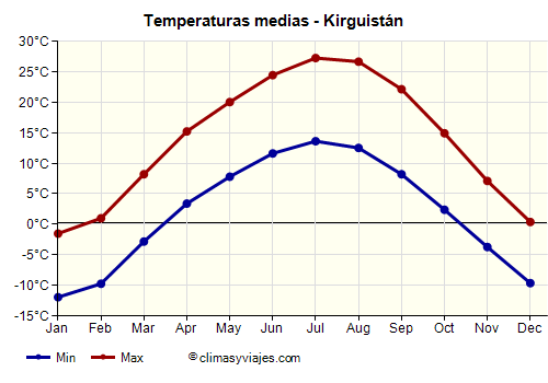 Gráfico de temperaturas promedio - Kirguistán /><img data-src:/images/blank.png