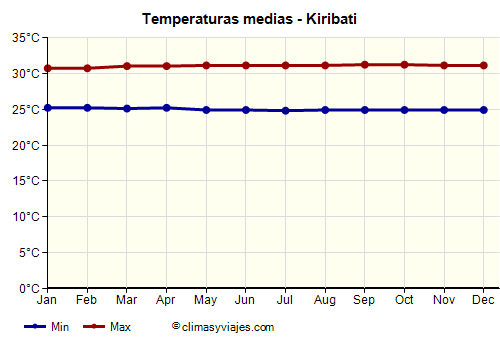 Gráfico de temperaturas promedio - Kiribati /><img data-src:/images/blank.png
