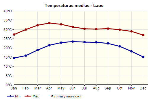 Gráfico de temperaturas promedio - Laos /><img data-src:/images/blank.png