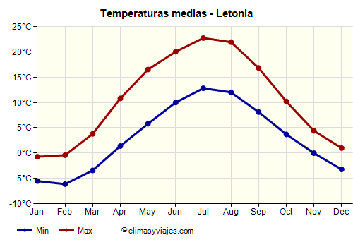 Gráfico de temperaturas promedio - Letonia /><img data-src:/images/blank.png
