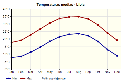 Gráfico de temperaturas promedio - Libia /><img data-src:/images/blank.png