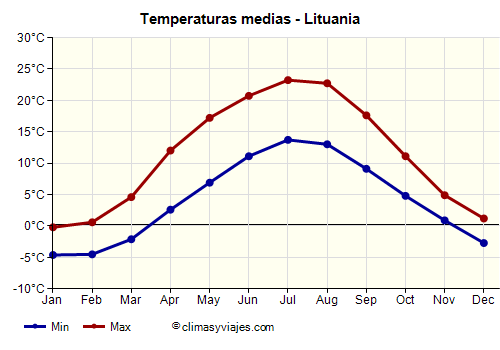 Gráfico de temperaturas promedio - Lituania /><img data-src:/images/blank.png