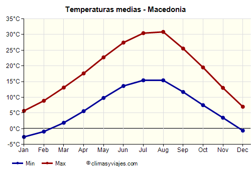 Gráfico de temperaturas promedio - Macedonia /><img data-src:/images/blank.png