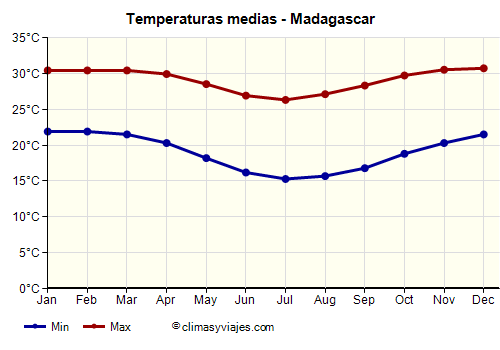 Gráfico de temperaturas promedio - Madagascar /><img data-src:/images/blank.png