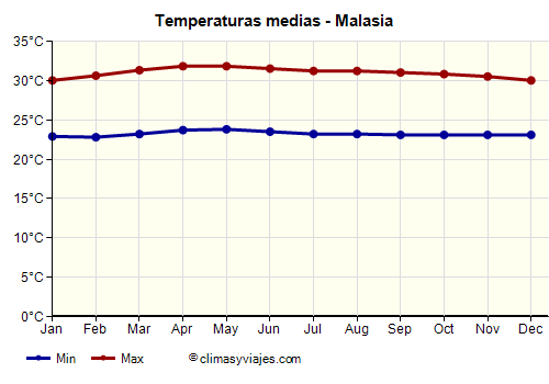 Gráfico de temperaturas promedio - Malasia /><img data-src:/images/blank.png