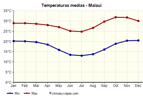 Gráfico de temperaturas promedio - Malaui /><img data-src:/images/blank.png