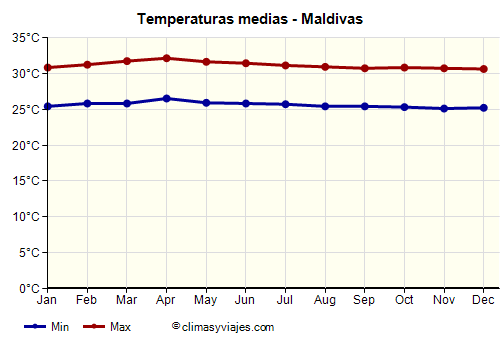 Gráfico de temperaturas promedio - Maldivas /><img data-src:/images/blank.png