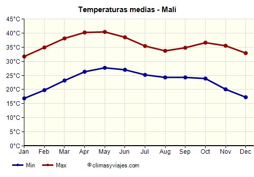 Gráfico de temperaturas promedio - Malí /><img data-src:/images/blank.png
