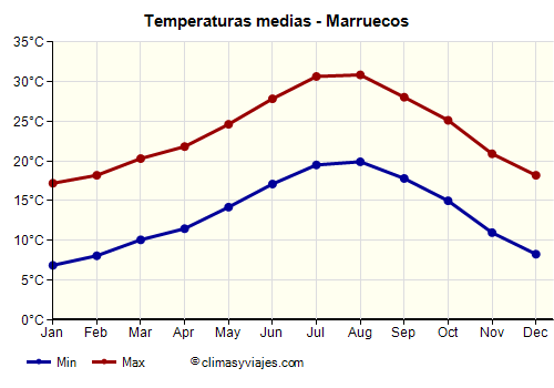 Gráfico de temperaturas promedio - Marruecos /><img data-src:/images/blank.png