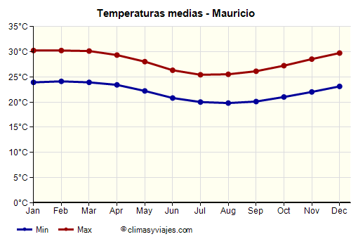 Gráfico de temperaturas promedio - Mauricio /><img data-src:/images/blank.png