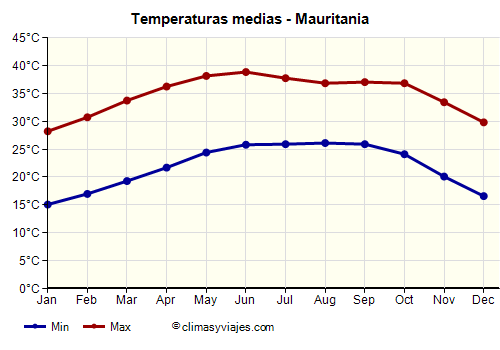 Gráfico de temperaturas promedio - Mauritania /><img data-src:/images/blank.png