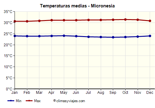 Gráfico de temperaturas promedio - Micronesia /><img data-src:/images/blank.png