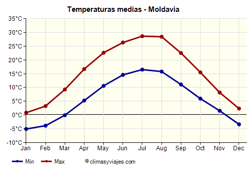 Gráfico de temperaturas promedio - Moldavia /><img data-src:/images/blank.png