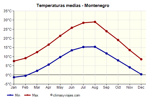 Gráfico de temperaturas promedio - Montenegro /><img data-src:/images/blank.png