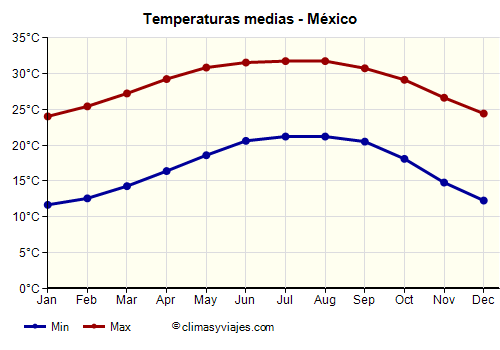 Gráfico de temperaturas promedio - México /><img data-src:/images/blank.png