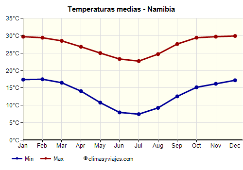 Gráfico de temperaturas promedio - Namibia /><img data-src:/images/blank.png