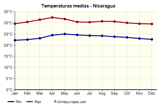 Gráfico de temperaturas promedio - Nicaragua /><img data-src:/images/blank.png