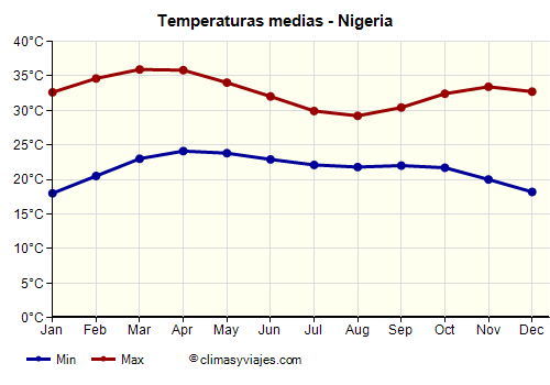 Gráfico de temperaturas promedio - Nigeria /><img data-src:/images/blank.png