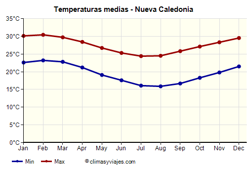 Gráfico de temperaturas promedio - Nueva Caledonia /><img data-src:/images/blank.png
