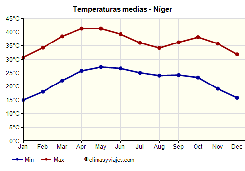 Gráfico de temperaturas promedio - Níger /><img data-src:/images/blank.png