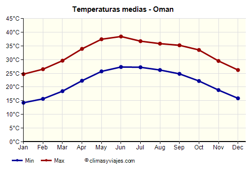 Gráfico de temperaturas promedio - Oman /><img data-src:/images/blank.png