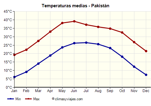 Gráfico de temperaturas promedio - Pakistán /><img data-src:/images/blank.png