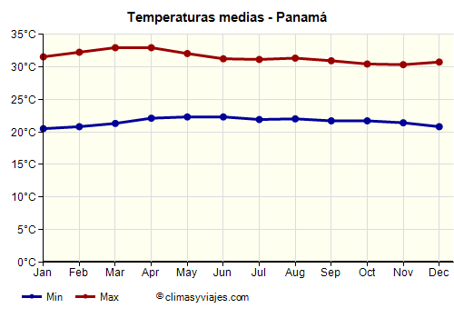 Gráfico de temperaturas promedio - Panamá /><img data-src:/images/blank.png